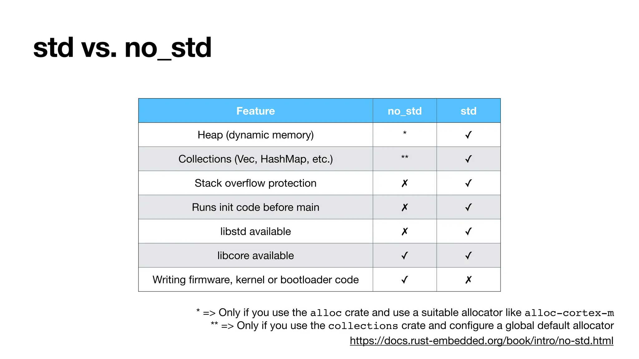 std vs. no_std
Feature no_std std
Heap (dynamic memory) * ✓
Collections (Vec, HashMap, etc.) ** ✓
Stack over
fl
ow protection ✗ ✓
Runs init code before main ✗ ✓
libstd available ✗ ✓
libcore available ✓ ✓
Writing
fi
rmware, kernel or bootloader code ✓ ✗
https://docs.rust-embedded.org/book/intro/no-std.html
** => Only if you use the collections crate and con
fi
gure a global default allocator
* => Only if you use the alloc crate and use a suitable allocator like alloc-cortex-m
 