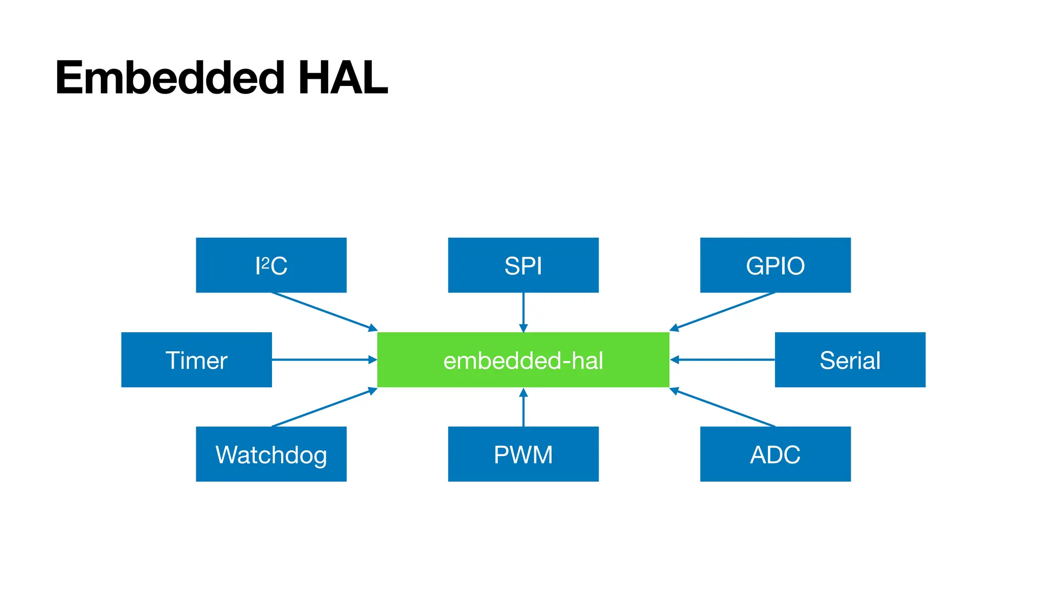 Embedded HAL
I2C
embedded-hal
SPI GPIO
Serial
Timer
Watchdog PWM ADC
 