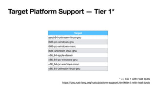 Target Platform Support — Tier 1*
Target
aarch64-unknown-linux-gnu
i686-pc-windows-gnu
i686-pc-windows-msvc
i686-unknown-linux-gnu
x86_64-apple-darwin
x86_64-pc-windows-gnu
x86_64-pc-windows-msvc
x86_64-unknown-linux-gnu
https://doc.rust-lang.org/rustc/platform-support.html#tier-1-with-host-tools
* => Tier 1 with Host Tools
 