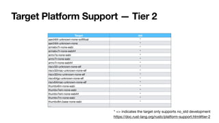 Target Platform Support — Tier 2
Target std
aarch64-unknown-none-soft
fl
oat *
aarch64-unknown-none *
armebv7r-none-eabi *
armebv7r-none-eabihf *
armv7a-none-eabi *
armv7r-none-eabi *
armv7r-none-eabihf *
riscv32i-unknown-none-elf *
riscv32imac-unknown-none-elf *
riscv32imc-unknown-none-elf *
riscv64gc-unknown-none-elf *
riscv64imac-unknown-none-elf *
thumbv6m-none-eabi *
thumbv7em-none-eabi *
thumbv7em-none-eabihf *
thumbv7m-none-eabi *
thumbv8m.base-none-eabi *
…
https://doc.rust-lang.org/rustc/platform-support.html#tier-2
* => indicates the target only supports no_std development
 