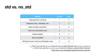 std vs. no_std
Feature no_std std
Heap (dynamic memory) * ✓
Collections (Vec, HashMap, etc.) ** ✓
Stack over
fl
ow protection ✗ ✓
Runs init code before main ✗ ✓
libstd available ✗ ✓
libcore available ✓ ✓
Writing
fi
rmware, kernel or bootloader code ✓ ✗
https://docs.rust-embedded.org/book/intro/no-std.html
** => Only if you use the collections crate and con
fi
gure a global default allocator
* => Only if you use the alloc crate and use a suitable allocator like alloc-cortex-m
 