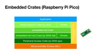 Embedded Crates (Raspberry Pi Pico)
Application
Board Support Crate (rp-pico) Drivers
Drivers
embedded-hal Crate
embedded-hal impl Crate (rp-2040-hal)
Peripheral Access Crate (rp-2040-pac)
Microcontroller (Cortex-M0+)
Architecture
Support
Crate
(cortex-m)
 