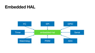 Embedded HAL
I2C
embedded-hal
SPI GPIO
Serial
Timer
Watchdog PWM ADC
 