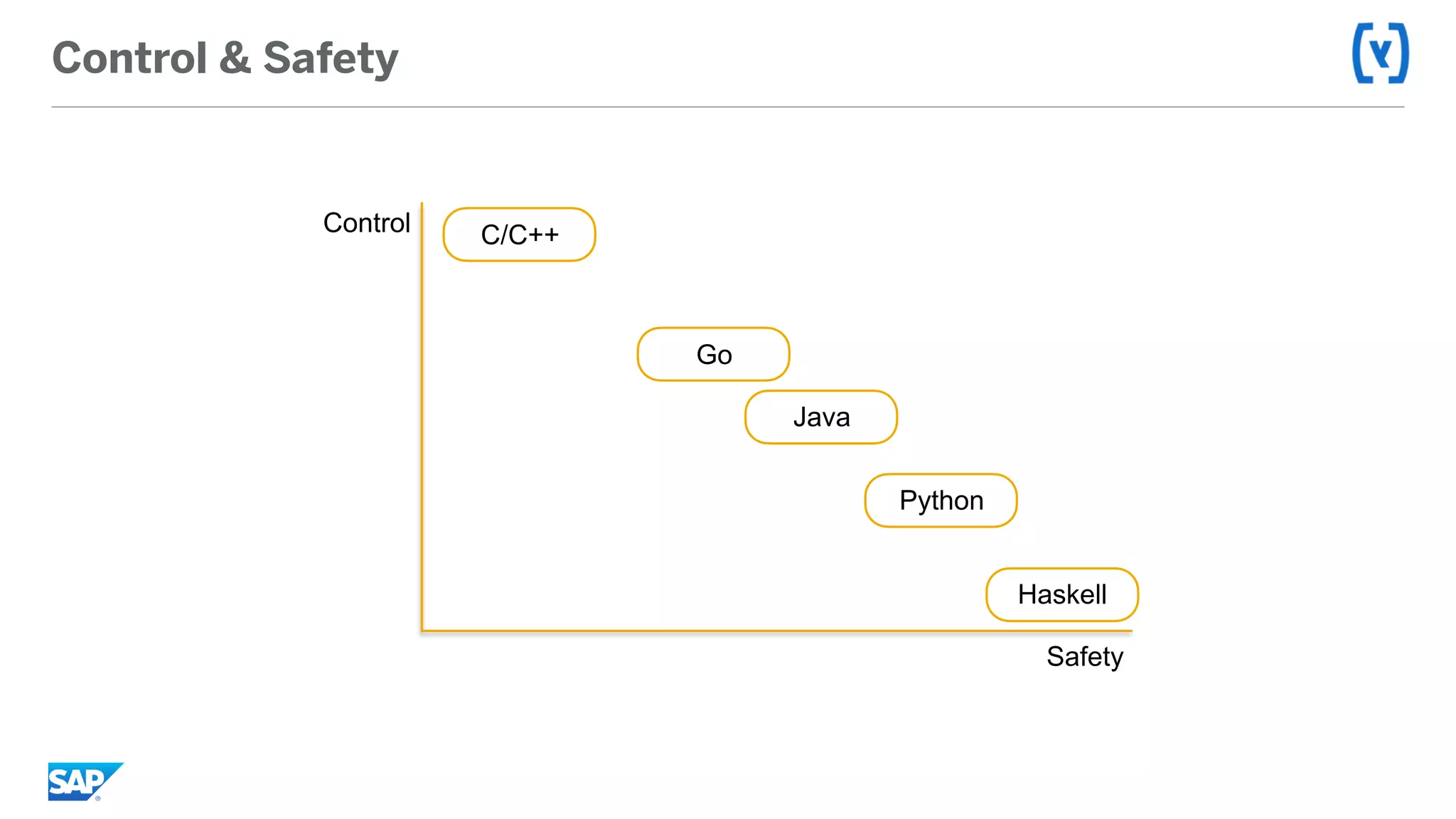 Control & Safety
C/C++
Safety
Control
Haskell
Go
Java
Python
 