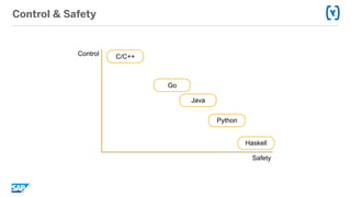 Control & Safety
C/C++
Safety
Control
Haskell
Go
Java
Python
 
