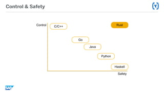 Control & Safety
C/C++
Safety
Control
Haskell
Go
Java
Rust
Python
 