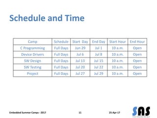 Schedule and Time
25-Apr-17Embedded Summer Camps - 2017 11
Camp Schedule Start Day End Day Start Hour End Hour
C Programming Full Days Jun 29 Jul 1 10 a.m. Open
Device Drivers Full Days Jul 6 Jul 8 10 a.m. Open
SW Design Full Days Jul 13 Jul 15 10 a.m. Open
SW Testing Full Days Jul 20 Jul 22 10 a.m. Open
Project Full Days Jul 27 Jul 29 10 a.m. Open
 