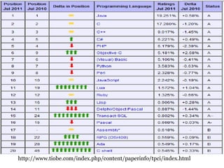 http://www.tiobe.com/index.php/content/paperinfo/tpci/index.html
 