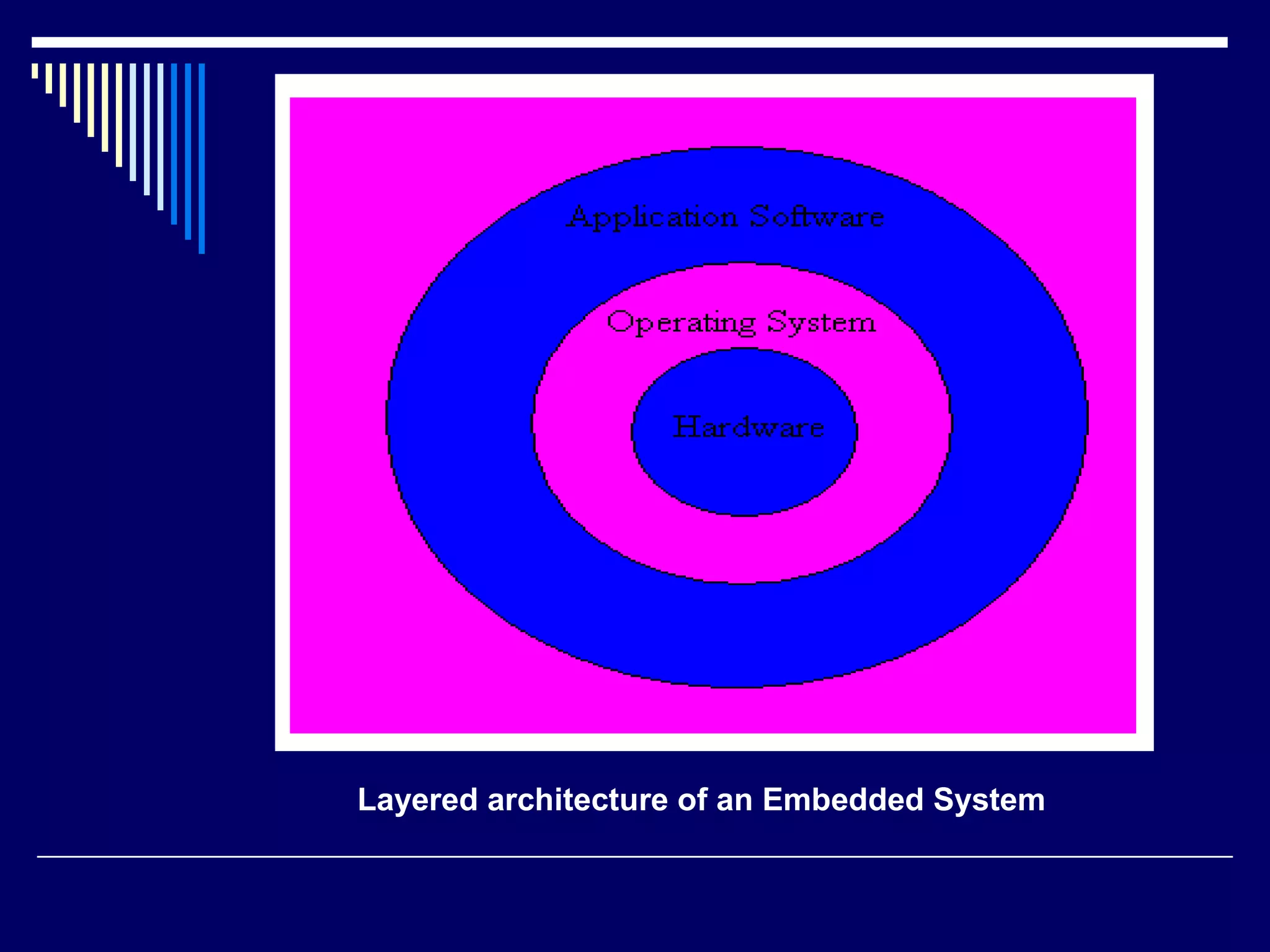 Layered architecture of an Embedded System
 