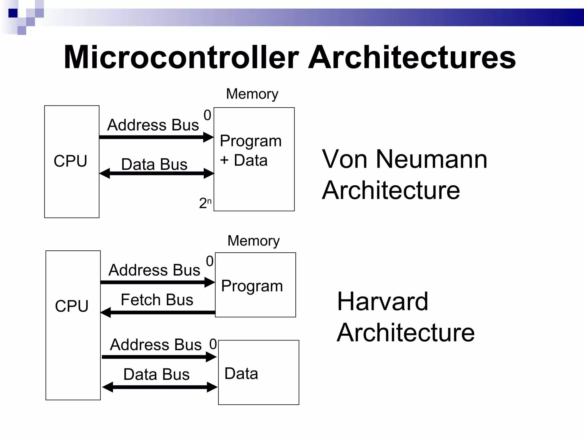 Microcontroller Architectures CPU Program + Data Address Bus Data Bus Memory Von Neumann Architecture CPU Program Address Bus Data Bus Harvard Architecture Memory Data Address Bus Fetch Bus 0 0 0 2 n 