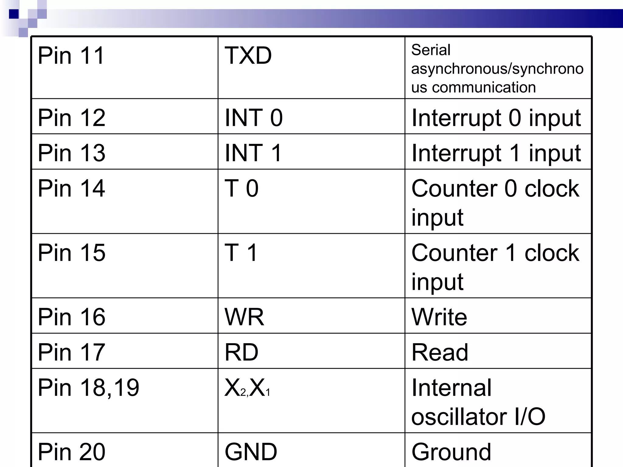 Pin 11 TXD Serial asynchronous/synchronous communication  Pin 12 INT 0 Interrupt 0 input Pin 13 INT 1 Interrupt 1 input Pin 14 T 0 Counter 0 clock input Pin 15 T 1 Counter 1 clock input Pin 16 WR Write Pin 17 RD Read Pin 18,19 X 2, X 1 Internal oscillator I/O Pin 20 GND Ground 