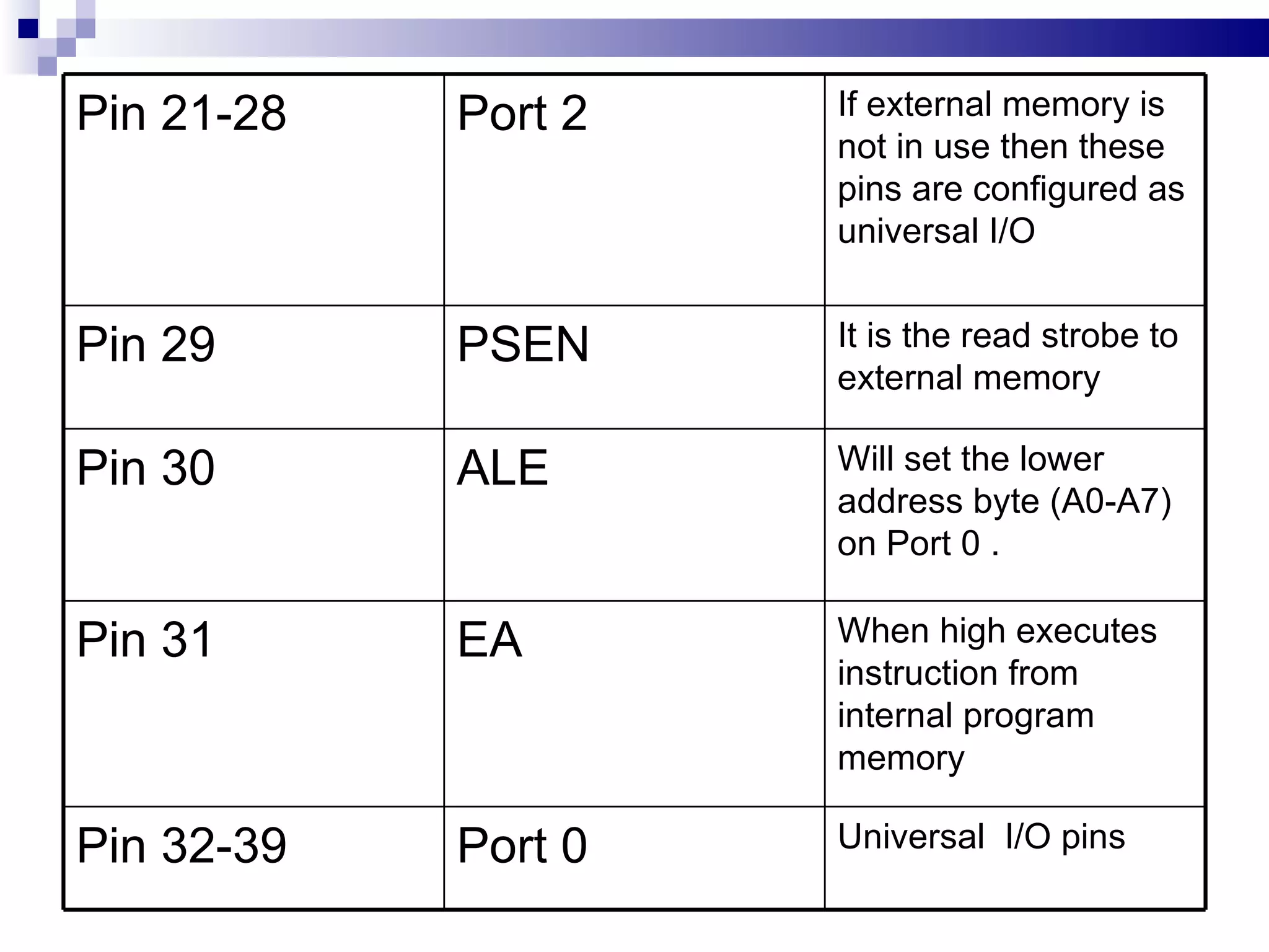 Pin 21-28 Port 2 If external memory is not in use then these pins are configured as universal I/O Pin 29 PSEN It is the read strobe to external memory Pin 30 ALE Will set the lower address byte (A0-A7) on Port 0 .  Pin 31 EA When high executes instruction from internal program memory Pin 32-39 Port 0 Universal  I/O pins 