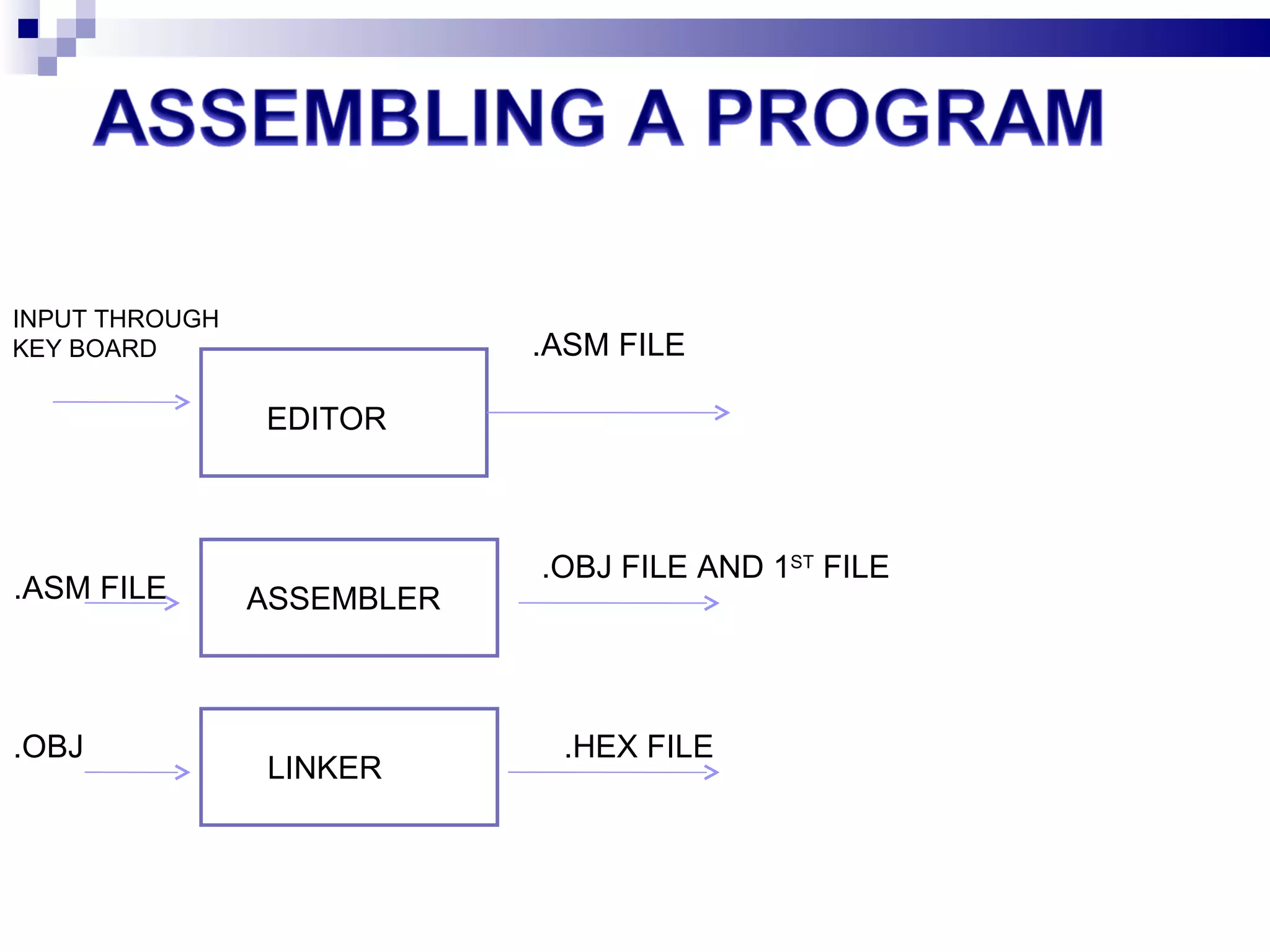 EDITOR ASSEMBLER LINKER INPUT THROUGH KEY BOARD .ASM FILE .OBJ FILE AND 1 ST  FILE  .HEX FILE .ASM FILE .OBJ  