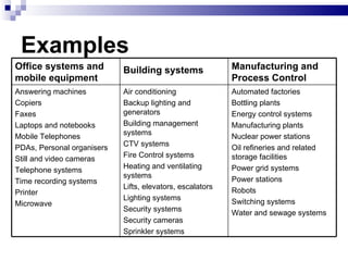 Examples Office systems and mobile equipment  Building systems   Manufacturing and Process Control  Answering machines  Copiers  Faxes  Laptops and notebooks  Mobile Telephones  PDAs, Personal organisers  Still and video cameras  Telephone systems  Time recording systems  Printer Microwave Air conditioning  Backup lighting and generators  Building management systems  CTV systems  Fire Control systems  Heating and ventilating systems  Lifts, elevators, escalators  Lighting systems  Security systems  Security cameras  Sprinkler systems  Automated factories  Bottling plants  Energy control systems  Manufacturing plants  Nuclear power stations  Oil refineries and related storage facilities  Power grid systems  Power stations  Robots  Switching systems  Water and sewage systems 