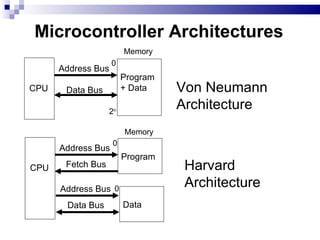 Microcontroller Architectures CPU Program + Data Address Bus Data Bus Memory Von Neumann Architecture CPU Program Address Bus Data Bus Harvard Architecture Memory Data Address Bus Fetch Bus 0 0 0 2 n 