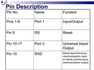 Pin Description Pin No. Name Function Pins 1-8 Port 1 Input/Output Pin 9 RS Reset Pin 10-17 Port 3 Universal Input/Output Pin 10 RXD Serial asynchronous communication input  or Serial synchronous communication output. 