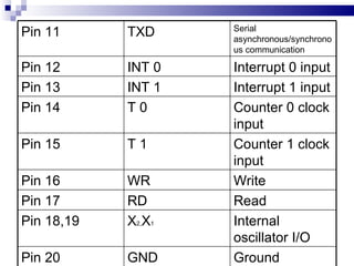 Pin 11 TXD Serial asynchronous/synchronous communication  Pin 12 INT 0 Interrupt 0 input Pin 13 INT 1 Interrupt 1 input Pin 14 T 0 Counter 0 clock input Pin 15 T 1 Counter 1 clock input Pin 16 WR Write Pin 17 RD Read Pin 18,19 X 2, X 1 Internal oscillator I/O Pin 20 GND Ground 