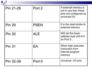 Pin 21-28 Port 2 If external memory is not in use then these pins are configured as universal I/O Pin 29 PSEN It is the read strobe to external memory Pin 30 ALE Will set the lower address byte (A0-A7) on Port 0 .  Pin 31 EA When high executes instruction from internal program memory Pin 32-39 Port 0 Universal  I/O pins 
