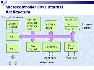 Microcontroller 8051 Internal Architecture 