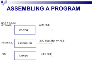 EDITOR ASSEMBLER LINKER INPUT THROUGH KEY BOARD .ASM FILE .OBJ FILE AND 1 ST  FILE  .HEX FILE .ASM FILE .OBJ  