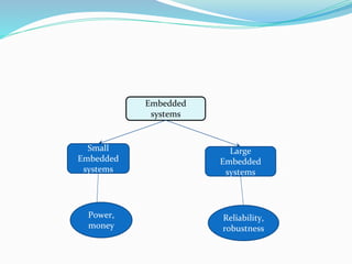 Embedded
systems
Small
Embedded
systems
Large
Embedded
systems
Power,
money
Reliability,
robustness
 