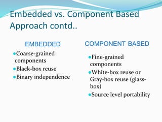 Embedded vs. Component Based
Approach contd..
EMBEDDED
●Coarse-grained
components
●Black-box reuse
●Binary independence
COMPONENT BASED
●Fine-grained
components
●White-box reuse or
Gray-box reuse (glass-
box)
●Source level portability
 