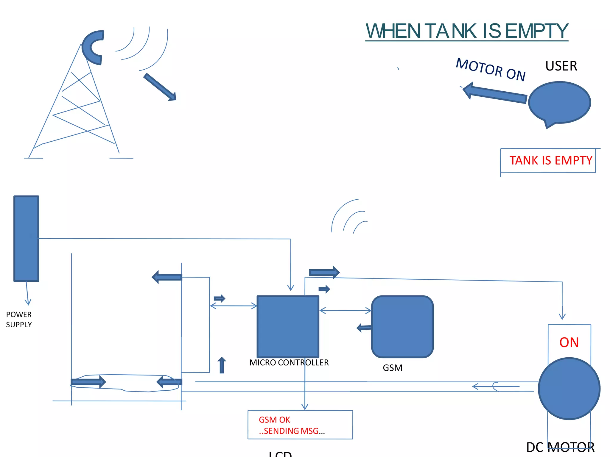 USER
DC MOTOR
MICRO CONTROLLER
GSM
POWER
SUPPLY
ON
GSM OK
..SENDINGMSG…
TANK IS EMPTY
WHENTANK ISEMPTY
 