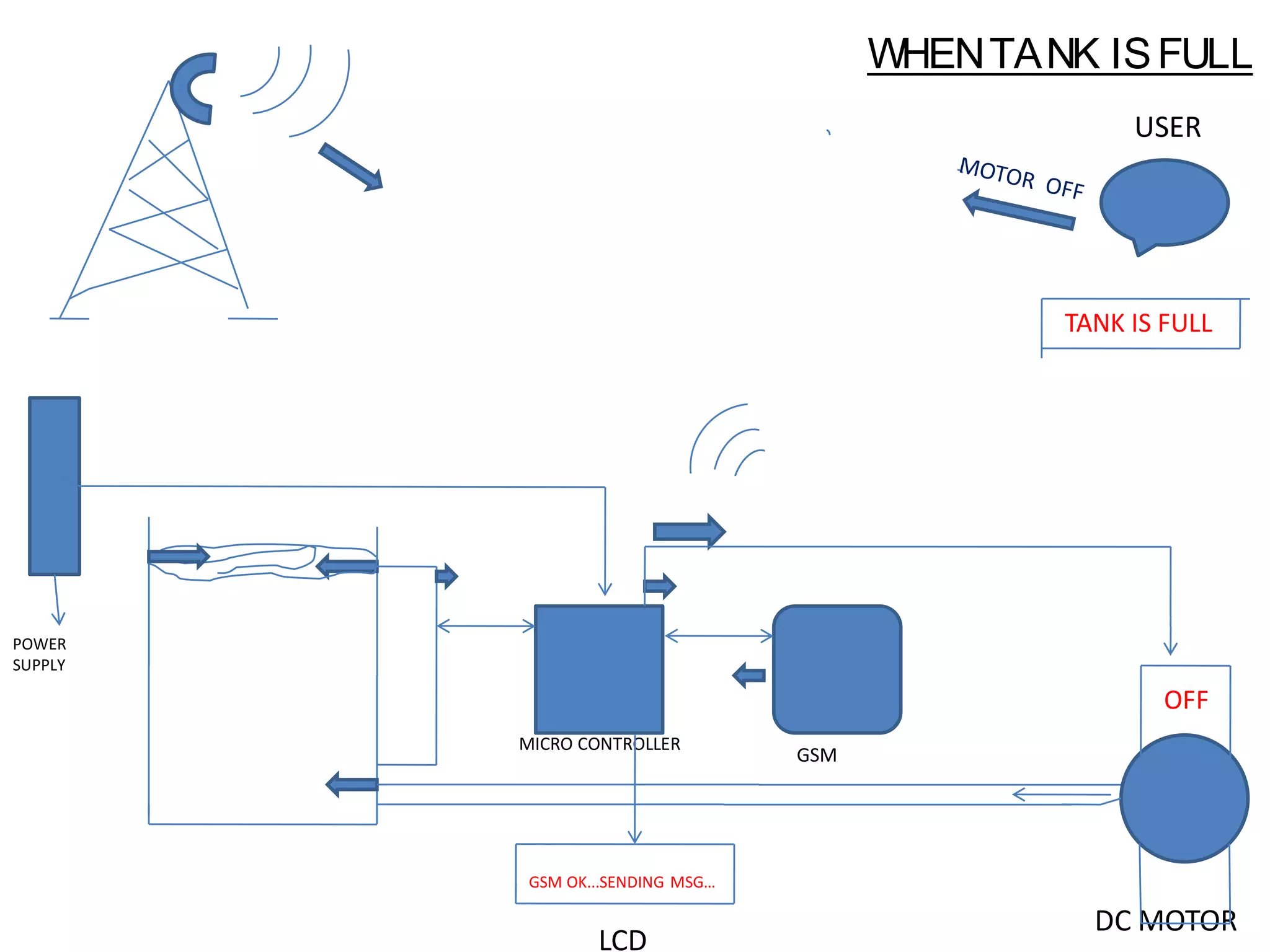 USER
DC MOTOR
MICRO CONTROLLER
GSM
POWER
SUPPLY
LCD
GSM OK...SENDING MSG…
TANK IS FULL
OFF
WHENTANK ISFULL
 