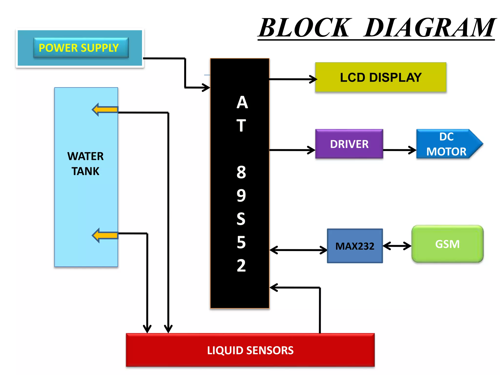 BLOCK DIAGRAM
LCD DISPLAY
DRIVER
DC
MOTOR
GSM
LIQUID SENSORS
A
T
8
9
S
5
2
POWER SUPPLY
WATER
TANK
MAX232
 
