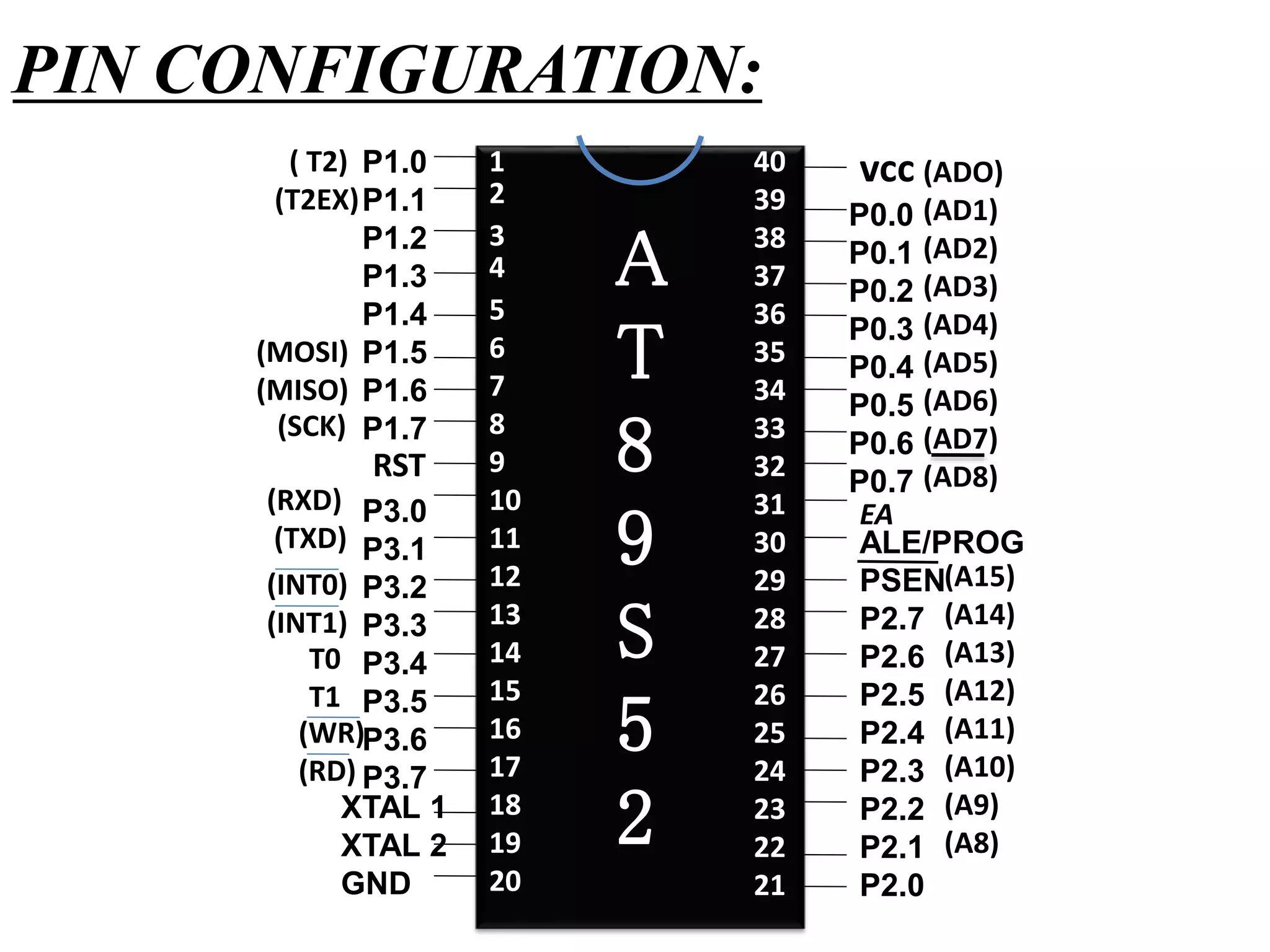 (A15)
(A14)
(A13)
(A12)
(A11)
(A10)
(A9)
(A8)
PIN CONFIGURATION:
RST
vccP1.0
P1.1
P1.2
P1.3
P1.4
P1.5
P1.6
P1.7
P3.0
P3.1
P3.2
P3.3
P3.4
P3.5
P3.6
P3.7
XTAL 1
XTAL 2
GND
( T2)
(T2EX)
(MOSI)
(MISO)
(SCK)
(RXD)
(TXD)
(INT0)
(INT1)
T0
T1
(WR)
(RD)
P0.0
P0.1
P0.2
P0.3
P0.4
P0.5
P0.6
P0.7
ALE/PROG
PSEN
P2.7
P2.6
P2.5
P2.4
P2.3
P2.2
P2.1
P2.0
(ADO)
(AD1)
(AD2)
(AD3)
(AD4)
(AD5)
(AD6)
(AD7)
(AD8)
A
T
8
9
S
5
2
1
2
3
4
5
6
7
8
9
10
11
12
13
14
15
16
17
18
19
20
40
39
38
37
36
35
34
33
32
31
30
29
28
27
26
25
24
23
22
21
EA
 