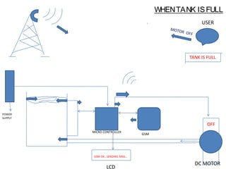 USER
DC MOTOR
MICRO CONTROLLER
GSM
POWER
SUPPLY
LCD
GSM OK...SENDING MSG…
TANK IS FULL
OFF
WHENTANK ISFULL
 