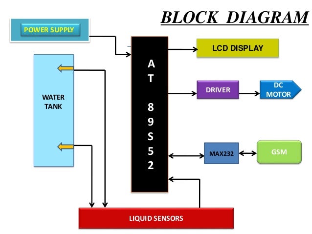 automatic water level controlling using gsm system