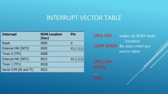 vector table 8051 microcontroller interrupt 8051 Microcontroller system Embedded vector table 8051 microcontroller interrupt 8051 Microcontroller system Embedded