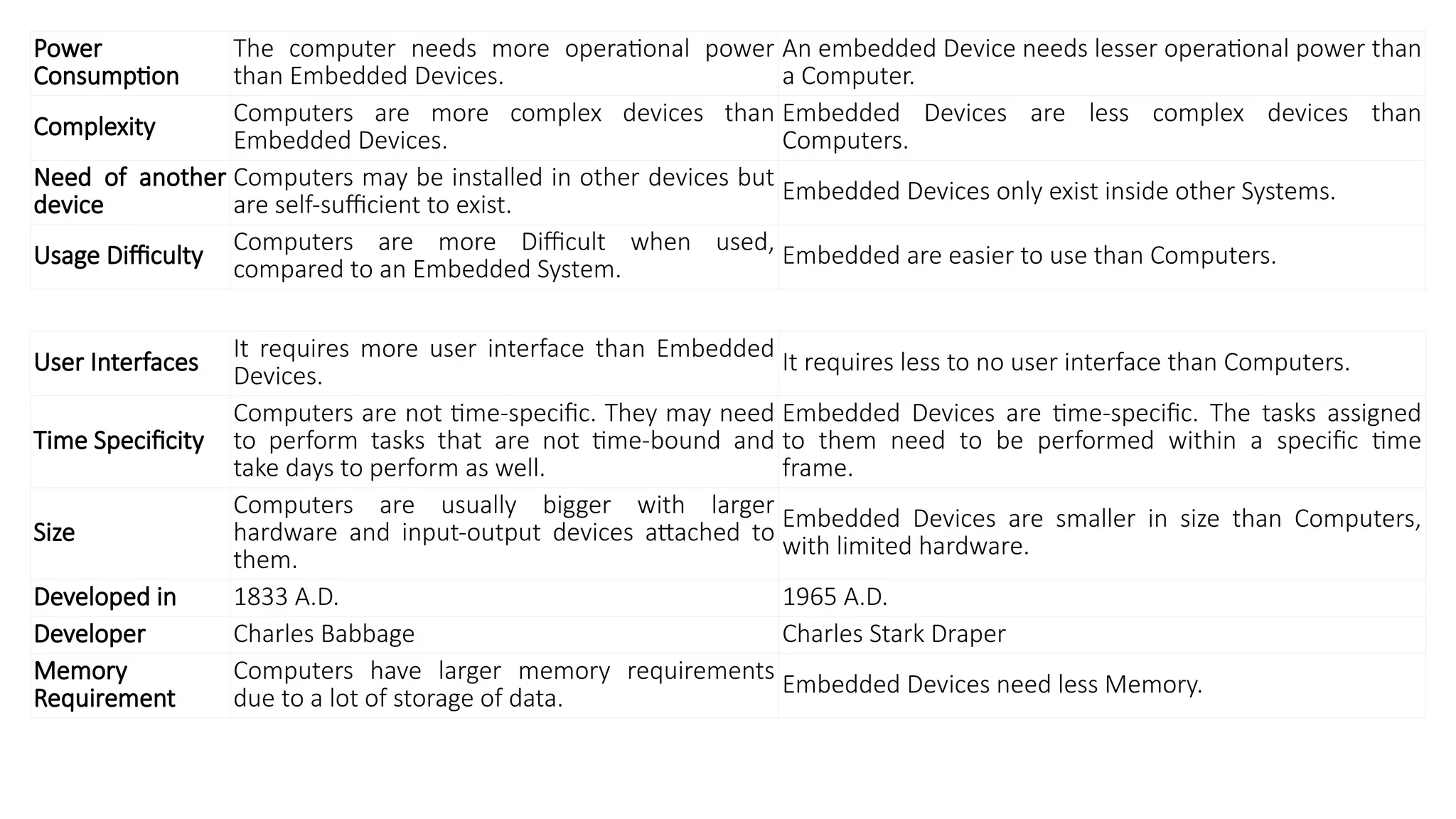 Power
Consumption
The computer needs more operational power
than Embedded Devices.
An embedded Device needs lesser operational power than
a Computer.
Complexity
Computers are more complex devices than
Embedded Devices.
Embedded Devices are less complex devices than
Computers.
Need of another
device
Computers may be installed in other devices but
are self-sufficient to exist. Embedded Devices only exist inside other Systems.
Usage Difficulty Computers are more Difficult when used,
compared to an Embedded System.
Embedded are easier to use than Computers.
User Interfaces
It requires more user interface than Embedded
Devices.
It requires less to no user interface than Computers.
Time Specificity
Computers are not time-specific. They may need
to perform tasks that are not time-bound and
take days to perform as well.
Embedded Devices are time-specific. The tasks assigned
to them need to be performed within a specific time
frame.
Size
Computers are usually bigger with larger
hardware and input-output devices attached to
them.
Embedded Devices are smaller in size than Computers,
with limited hardware.
Developed in 1833 A.D. 1965 A.D.
Developer Charles Babbage Charles Stark Draper
Memory
Requirement
Computers have larger memory requirements
due to a lot of storage of data.
Embedded Devices need less Memory.
 