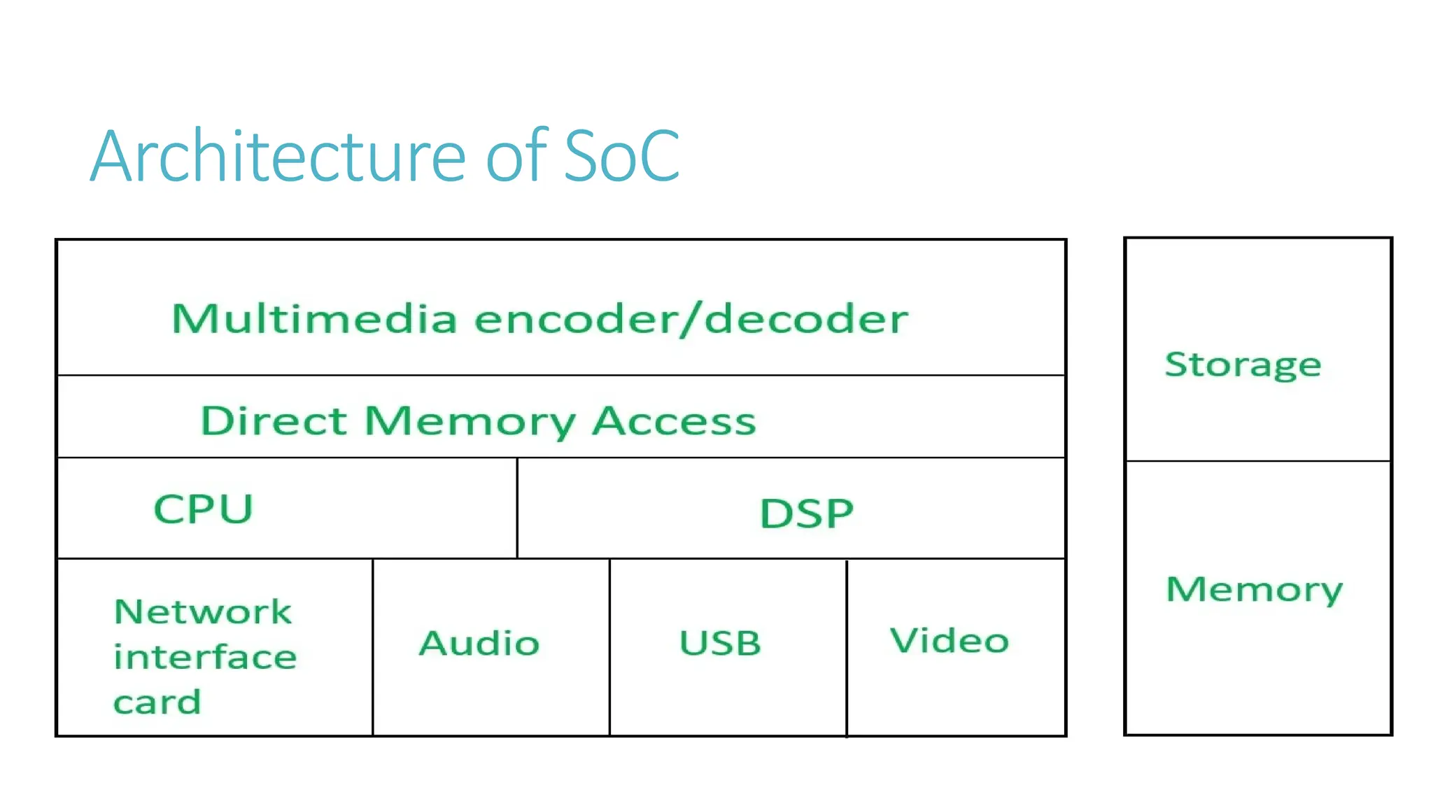Architecture of SoC
 