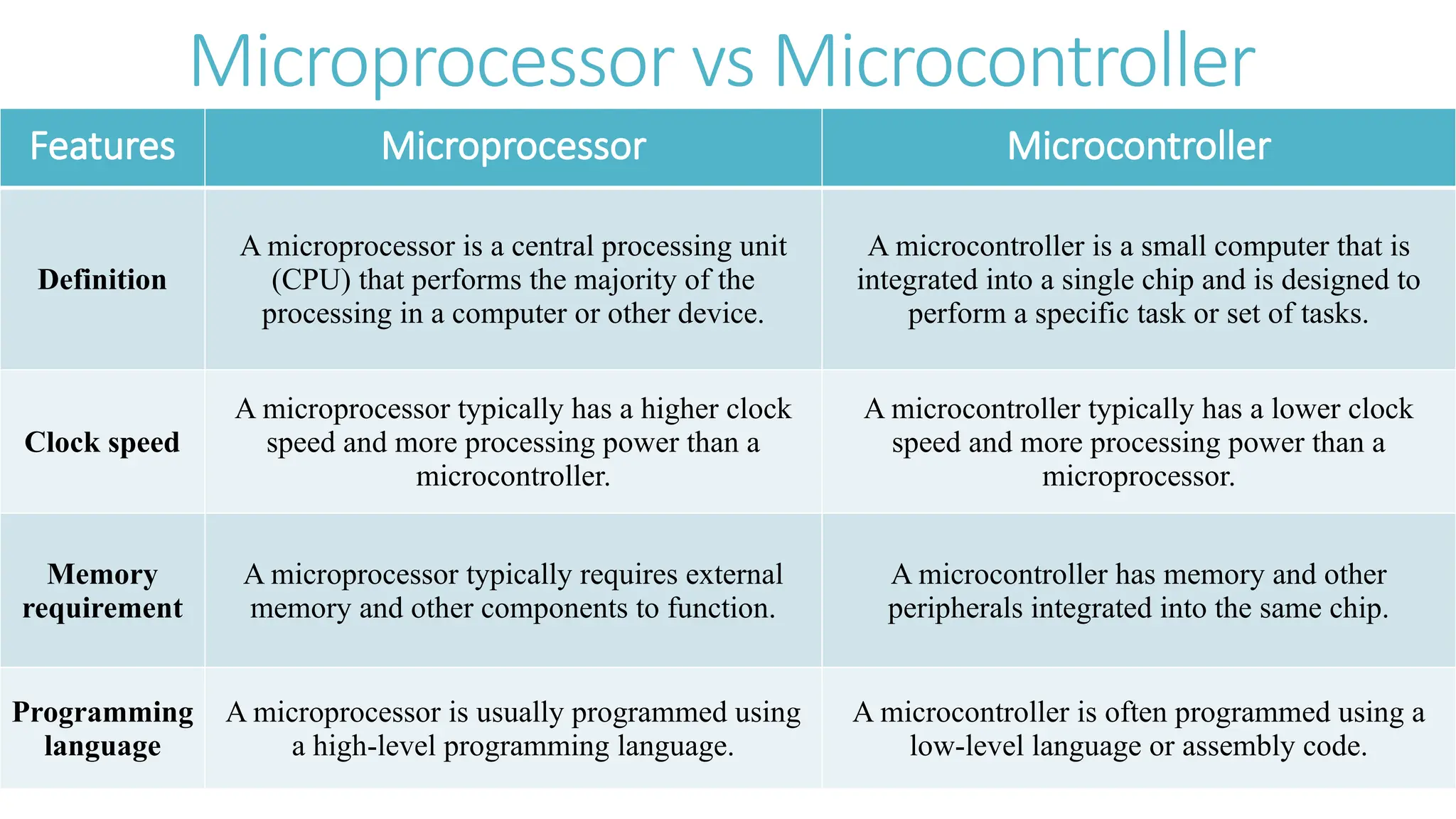 Microprocessor vs Microcontroller
Features Microprocessor Microcontroller
Definition
A microprocessor is a central processing unit
(CPU) that performs the majority of the
processing in a computer or other device.
A microcontroller is a small computer that is
integrated into a single chip and is designed to
perform a specific task or set of tasks.
Clock speed
A microprocessor typically has a higher clock
speed and more processing power than a
microcontroller.
A microcontroller typically has a lower clock
speed and more processing power than a
microprocessor.
Memory
requirement
A microprocessor typically requires external
memory and other components to function.
A microcontroller has memory and other
peripherals integrated into the same chip.
Programming
language
A microprocessor is usually programmed using
a high-level programming language.
A microcontroller is often programmed using a
low-level language or assembly code.
 