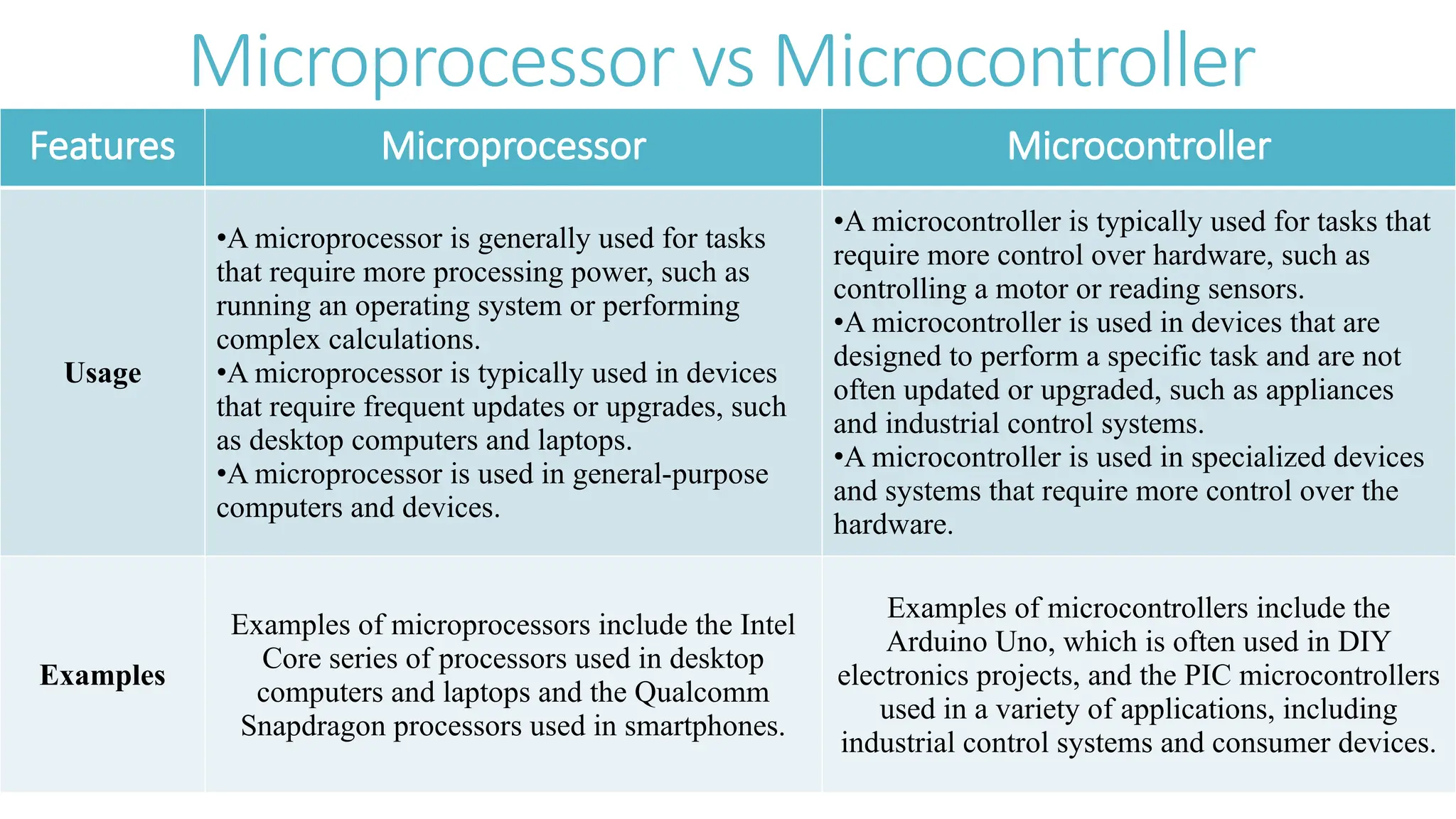 Microprocessor vs Microcontroller
Features Microprocessor Microcontroller
Usage
•A microprocessor is generally used for tasks
that require more processing power, such as
running an operating system or performing
complex calculations.
•A microprocessor is typically used in devices
that require frequent updates or upgrades, such
as desktop computers and laptops.
•A microprocessor is used in general-purpose
computers and devices.
•A microcontroller is typically used for tasks that
require more control over hardware, such as
controlling a motor or reading sensors.
•A microcontroller is used in devices that are
designed to perform a specific task and are not
often updated or upgraded, such as appliances
and industrial control systems.
•A microcontroller is used in specialized devices
and systems that require more control over the
hardware.
Examples
Examples of microprocessors include the Intel
Core series of processors used in desktop
computers and laptops and the Qualcomm
Snapdragon processors used in smartphones.
Examples of microcontrollers include the
Arduino Uno, which is often used in DIY
electronics projects, and the PIC microcontrollers
used in a variety of applications, including
industrial control systems and consumer devices.
 