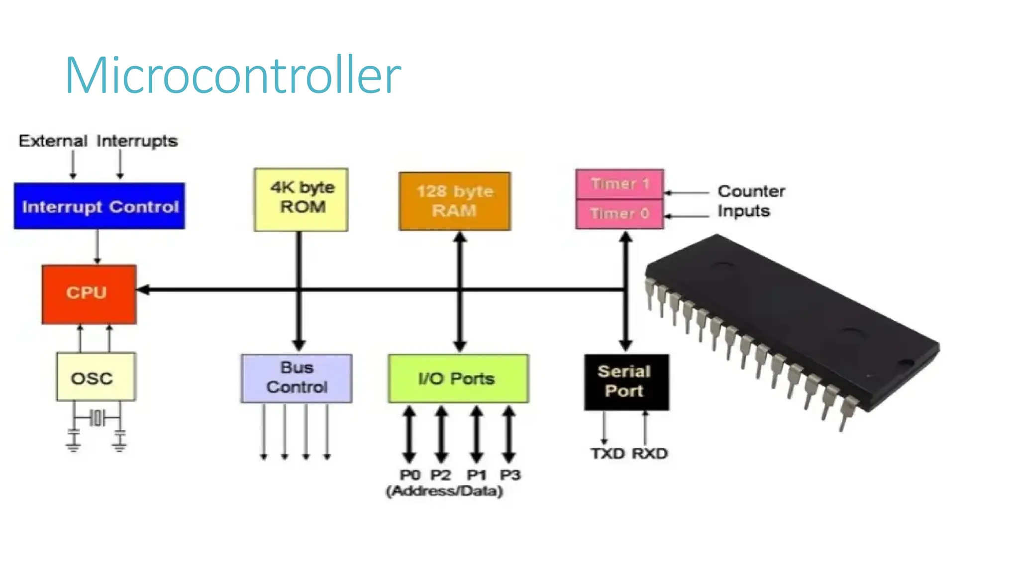 Microcontroller
 
