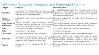 Difference Between Computer and Embedded System
Category Computer Embedded device
Description
A computer is a combination of hardware and
software resources that integrate and provide
various functionalities to the user.
An embedded device is part of an integrated system that is
formed as a combination of computer hardware and
software for a specific function and which can operate
without human interaction.
Human
Interaction
A computer needs Human Interaction to perform
tasks.
Embedded devices do not need Human Interaction to
perform tasks.
Types based on
architecture
Analog computer, Digital computer, Hybrid
computer, Harvard architecture, Von Neumann
architecture, Reduced instruction set computer
Small Scale Embedded Systems, Medium Scale Embedded
Systems, Sophisticated or Complex Embedded Systems
Parts It has 2 parts: Hardware and Software. It has 3 parts: Hardware, Firmware, and Software.
Tasks It can perform many tasks. It performs limited tasks.
Cost to user The user has to pay more for a computer. The user incurs a lesser cost for an embedded system.
Peripherals
Computers have peripherals such as keyboards
and mice, displays, printers, Hard disk drives,
floppy disk drives, optical disc drives, etc.
Embedded Devices have peripherals such as Serial
Communication Interfaces (SCI), Synchronous Serial
Communication Interfaces, Universal Serial Bus (USB),
Multi Media Cards (SD cards, Compact Flash), etc.
Purpose
Computers can be reprogrammed for a new
purpose.
Embedded Devices are made only for a specific set of
purposes.
 