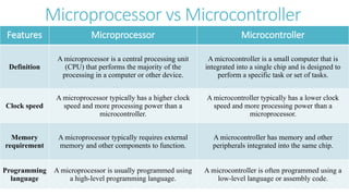 Microprocessor vs Microcontroller
Features Microprocessor Microcontroller
Definition
A microprocessor is a central processing unit
(CPU) that performs the majority of the
processing in a computer or other device.
A microcontroller is a small computer that is
integrated into a single chip and is designed to
perform a specific task or set of tasks.
Clock speed
A microprocessor typically has a higher clock
speed and more processing power than a
microcontroller.
A microcontroller typically has a lower clock
speed and more processing power than a
microprocessor.
Memory
requirement
A microprocessor typically requires external
memory and other components to function.
A microcontroller has memory and other
peripherals integrated into the same chip.
Programming
language
A microprocessor is usually programmed using
a high-level programming language.
A microcontroller is often programmed using a
low-level language or assembly code.
 