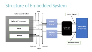 Structure of Embedded System
 