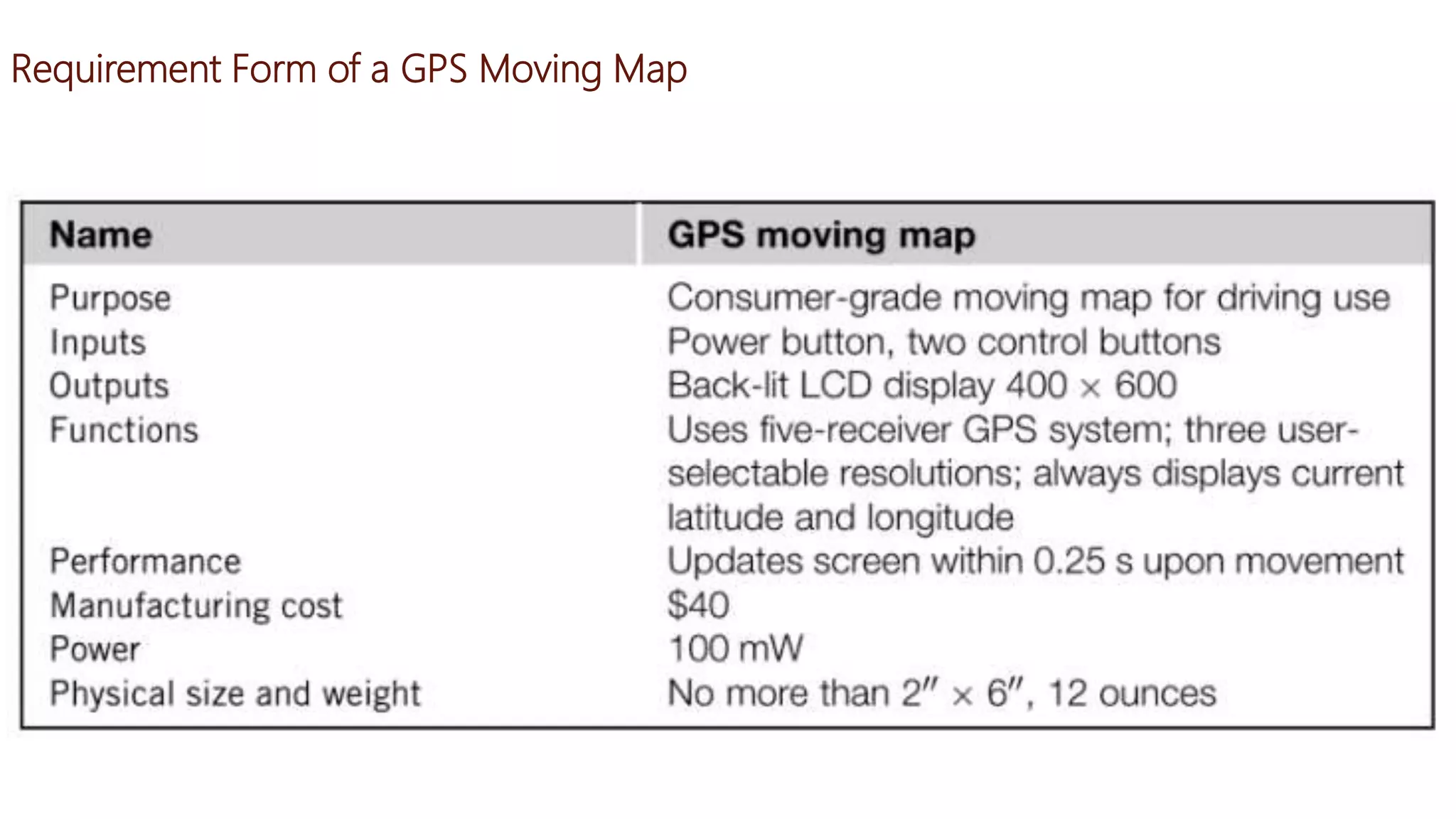 Requirement Form of a GPS Moving Map
 