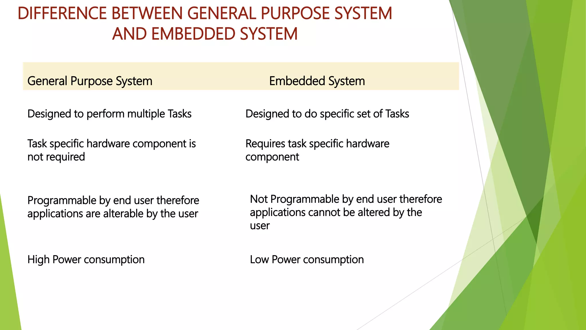 DIFFERENCE BETWEEN GENERAL PURPOSE SYSTEM
AND EMBEDDED SYSTEM
General Purpose System Embedded System
Designed to perform multiple Tasks Designed to do specific set of Tasks
Task specific hardware component is
not required
Requires task specific hardware
component
High Power consumption Low Power consumption
Programmable by end user therefore
applications are alterable by the user
Not Programmable by end user therefore
applications cannot be altered by the
user
 