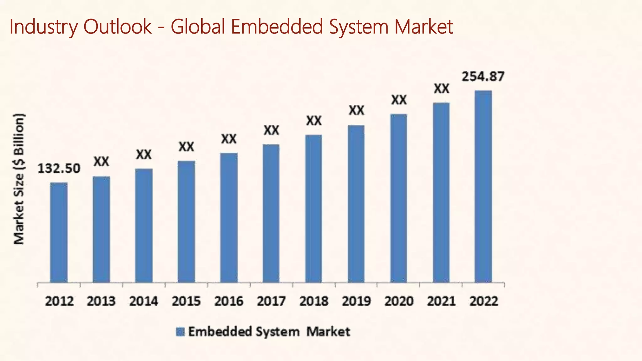 Industry Outlook - Global Embedded System Market
 