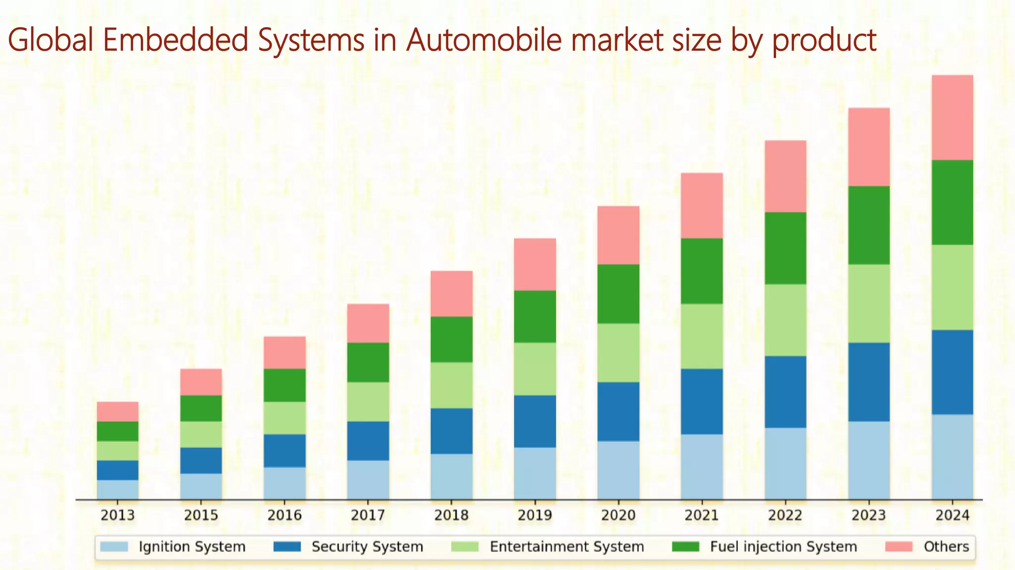 Global Embedded Systems in Automobile market size by product
 