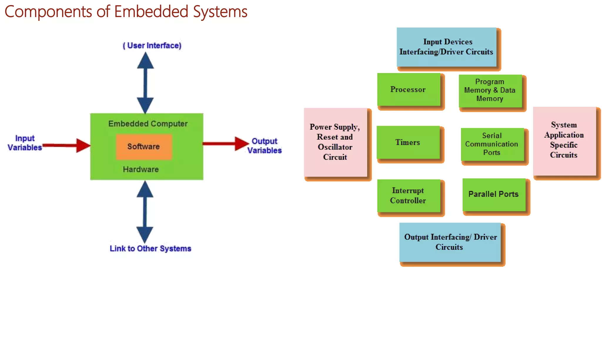 Embedded system introduction | PPTX | Operating Systems | Computer ...