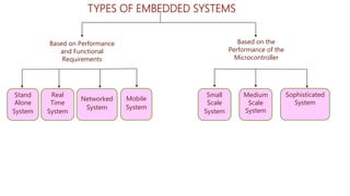 Embedded system introduction | PPTX | Operating Systems | Computer ...