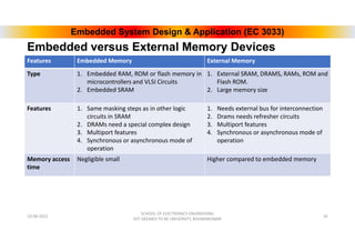 Embedded Memory Types embedded system-Memory_Organization_final.pdf