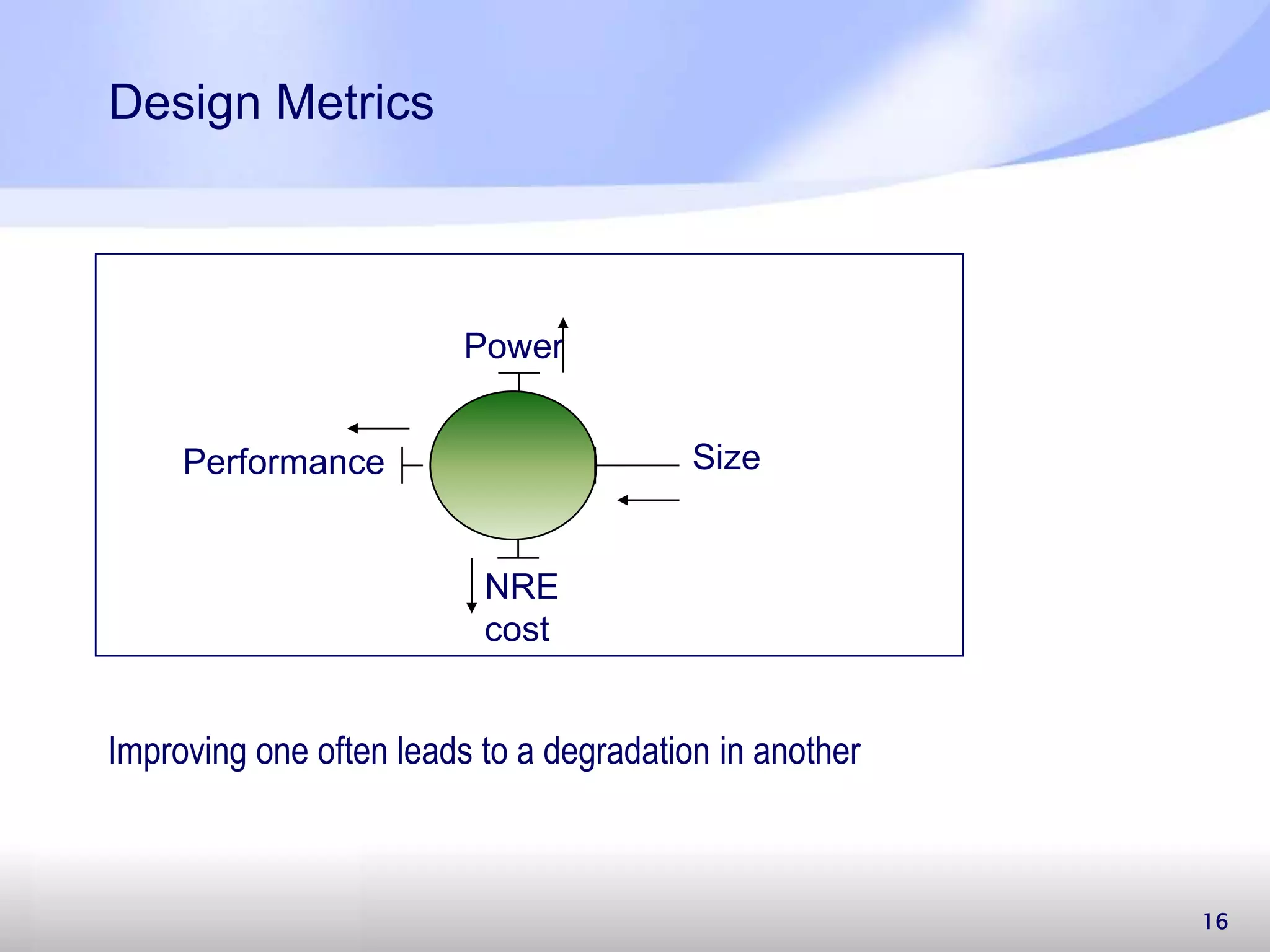 Design Metrics 16 SizePerformance Power NRE cost Improving one often leads to a degradation in another 
