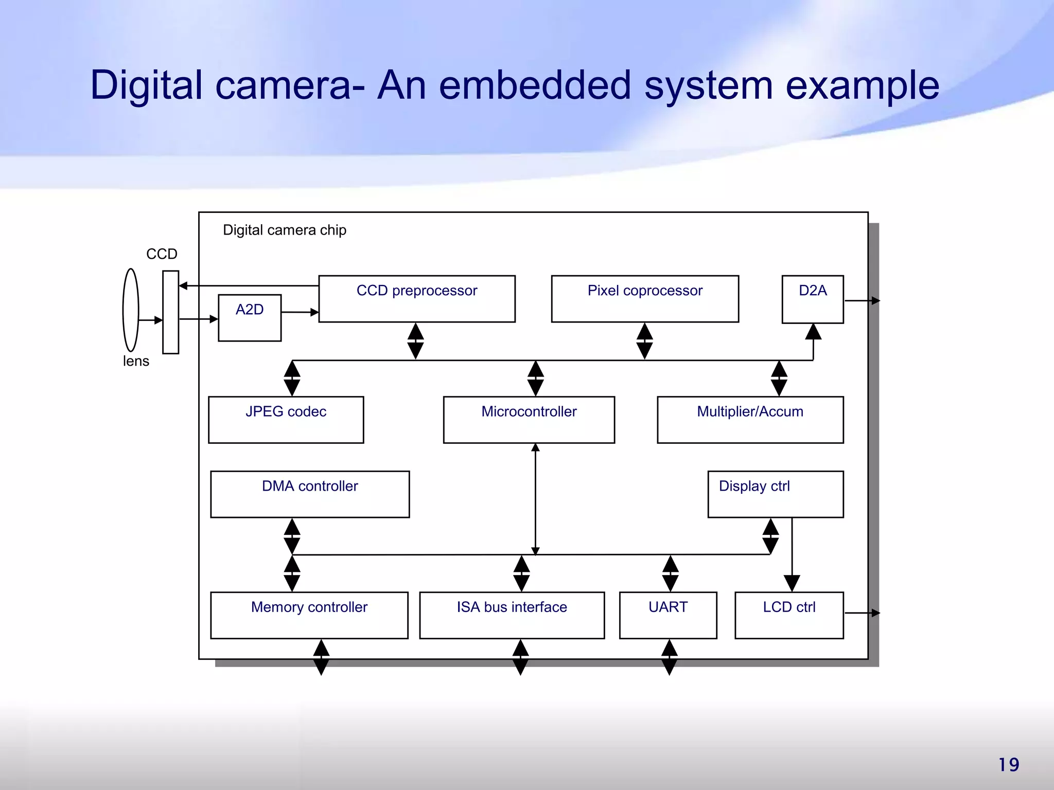 Digital camera- An embedded system example 19 Microcontroller CCD preprocessor Pixel coprocessor A2D D2A JPEG codec DMA controller Memory controller ISA bus interface UART LCD ctrl Display ctrl Multiplier/Accum Digital camera chip lens CCD 